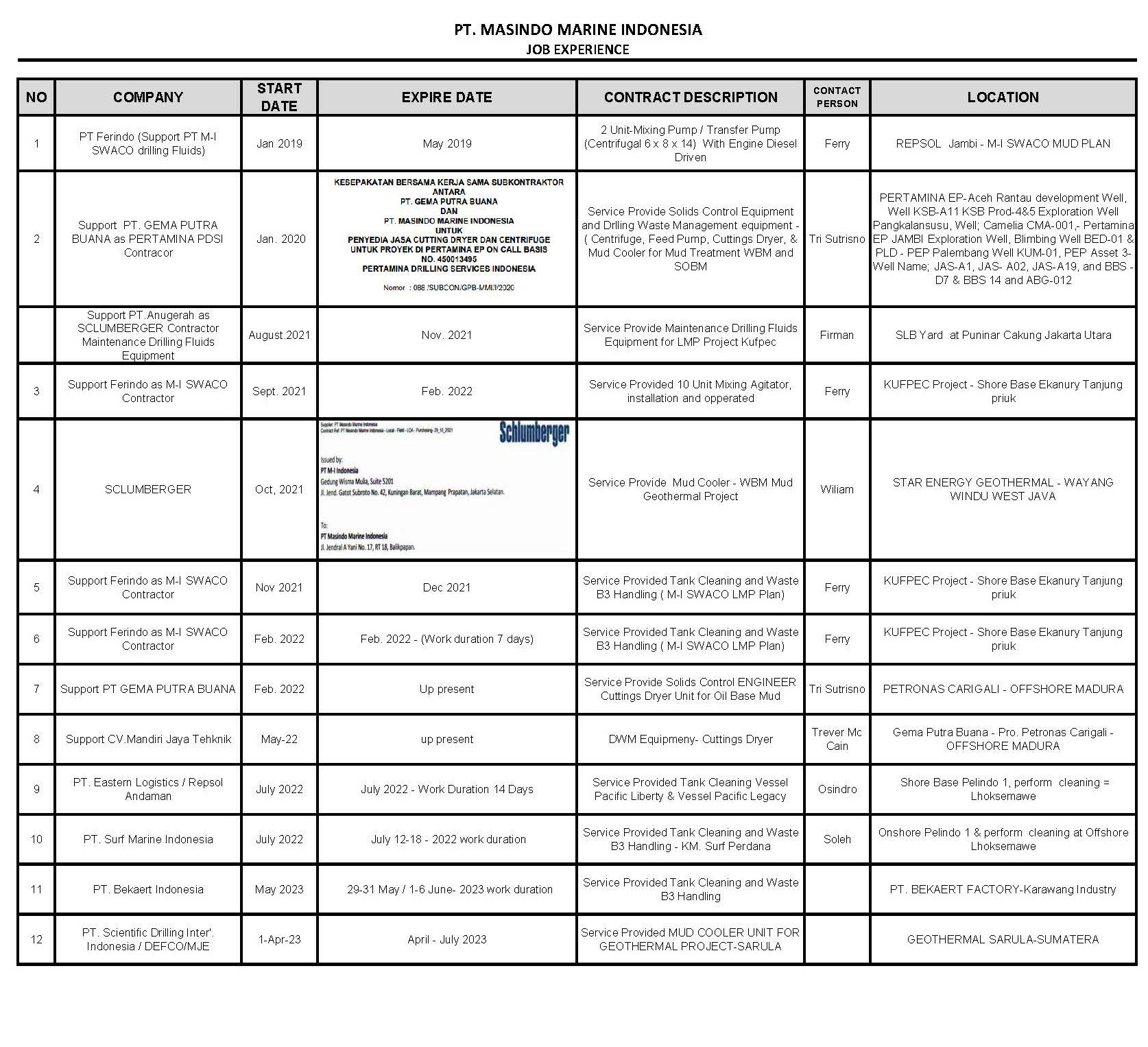 Company Experience Table